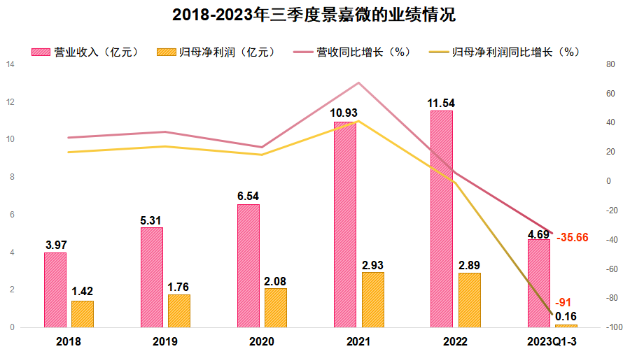 300474，国产芯片龙头，净利润却下降90%，大基金接连减持，非常危险了！