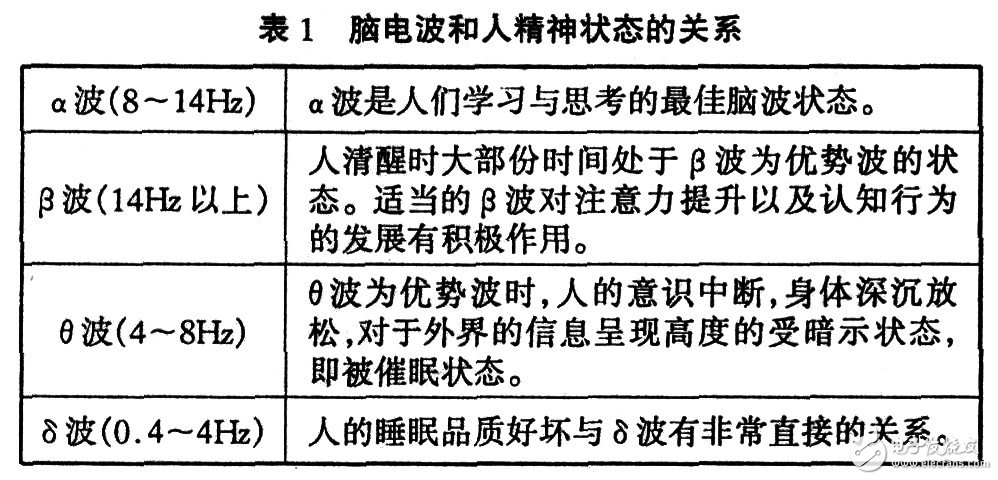 怎样设计一个以单片机为主芯片的脑波治疗仪？