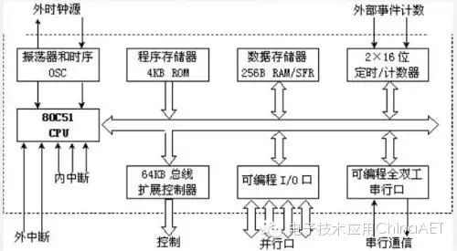 教你认识单片机